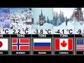 Coldest Countries By Average Temperature 2025