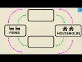 Circular Flow Diagram In Economics | Think Econ