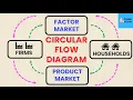 Circular Flow Diagram In Economics Think Econ
