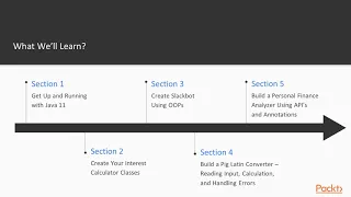 Java 11 Programming for Beginners The Course Overview packtpub com