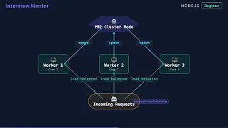 What is PM2 Node js Process Manager Explained