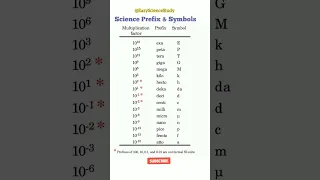 Science Prefix Symbols Symbols uses in Science