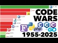 Download Lagu Most Popular Programming Languages 1955 - 2025