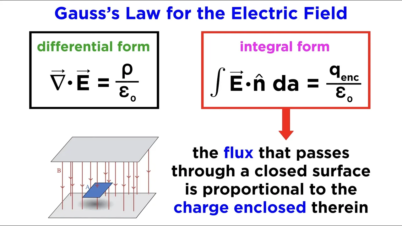 Maxwell’s Equations Part 1: Gauss’s Law for the Electric Field