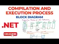 Compilation and Execution Process of Net Applications Net Execution Process Block Diagram