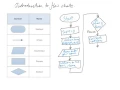 Introduction to Flowcharts Quiz game