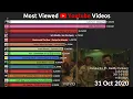 Download Lagu Top 15 Most Viewed Youtube Videos over time (2011-2022)