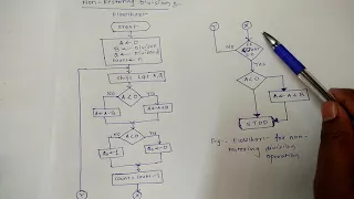 4 Binary Division method Restoring and Non-restoring Division Algorithm
