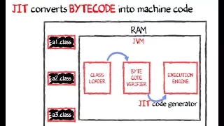A detailed explaination about Java Compilation and Execution in Java VM