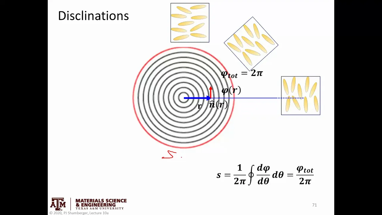 Linear defects pt2. Disclinations