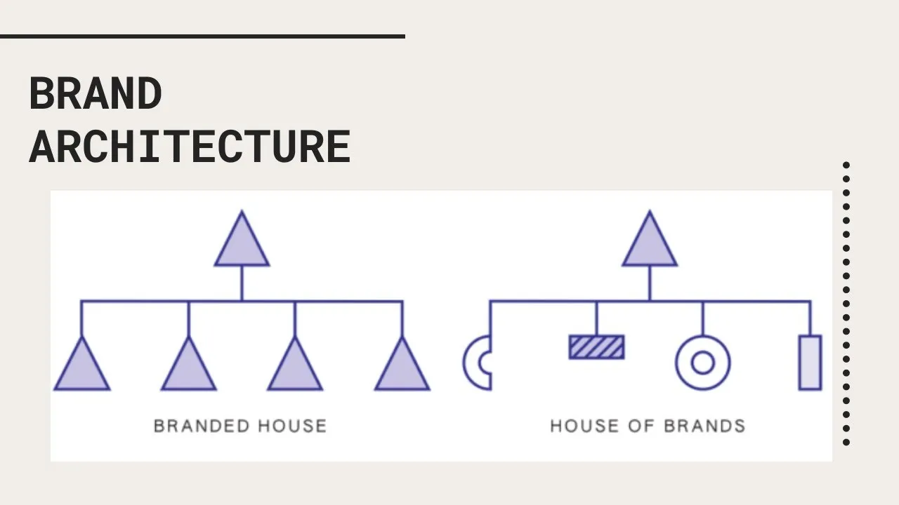 Brand Architecture - Branded House vs. House of Brands