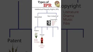 Types Of Intellectual Property Rights IPR Competitiveexams 
