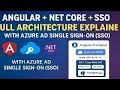 Angular SSO NET Core PostgreSQL Complete System Architecture Explained