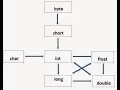 7 Types Conversion in java