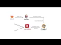 OpenStack Virtual Machine Provisioning using Chef