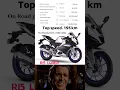 Yamaha R15M Review | r15M Top speed | R15 Mileage Test | #r15m #r15topspeed #r15lover  MT Sain