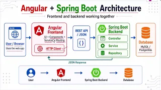 Angular Spring Boot Full Stack Application Architecture