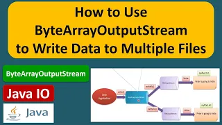 How to Use ByteArrayOutputStream to Write Data to Multiple Files Java IO Java Tutorial