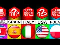 Comparison Deaths per day for Different Countries