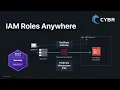IAM Roles Anywhere - AWS SCS-C03