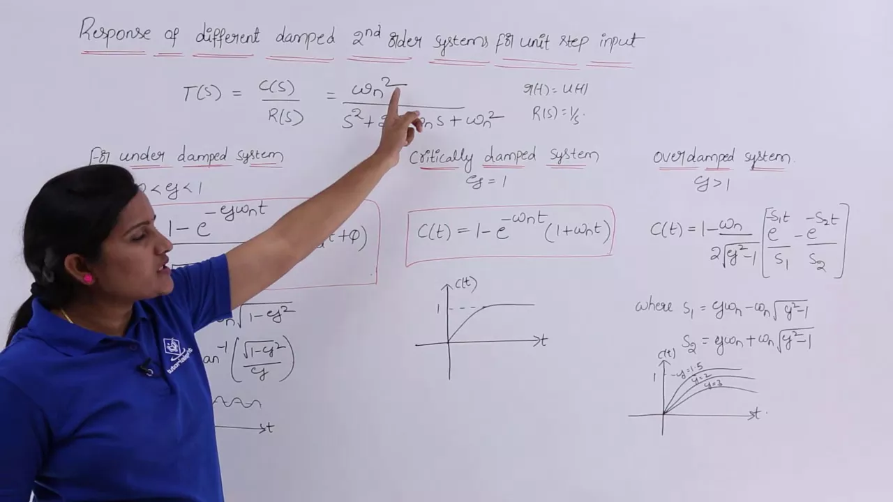 Respose of Differently Damped Second Order Systems for Unit Step Input