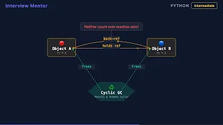 Python Reference Counting Memory Management Explained