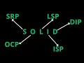 SOLID Design Principles in Java Spring Boot Microservices 2023