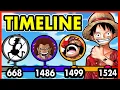 The COMPLETE One Piece Canon Timeline All Lore History
