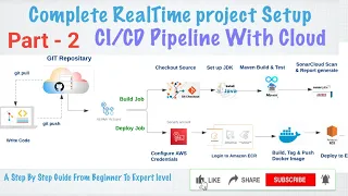Pipeline Part - 2 Real-Time Spring Boot Project with GitHub Actions SonarQube Docker AWS