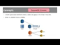 14 7 DynamoDB Streams Demo