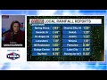 First Alert Weather Update More rain Friday spotty wintry mix Saturday AM Rainfall totals recap