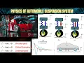 Physics of Underdamped Overdamped Critically Damped Vibration In Automobile Suspension System