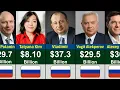 Top Richest People in Russia 2026 Global Rank