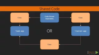 Mastering TypeScript Sharing Code Across Applications packtpub com