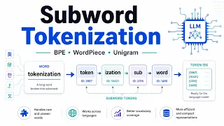 Subword Tokenization Explained BPE WordPiece Unigram and LLM Tokenizers