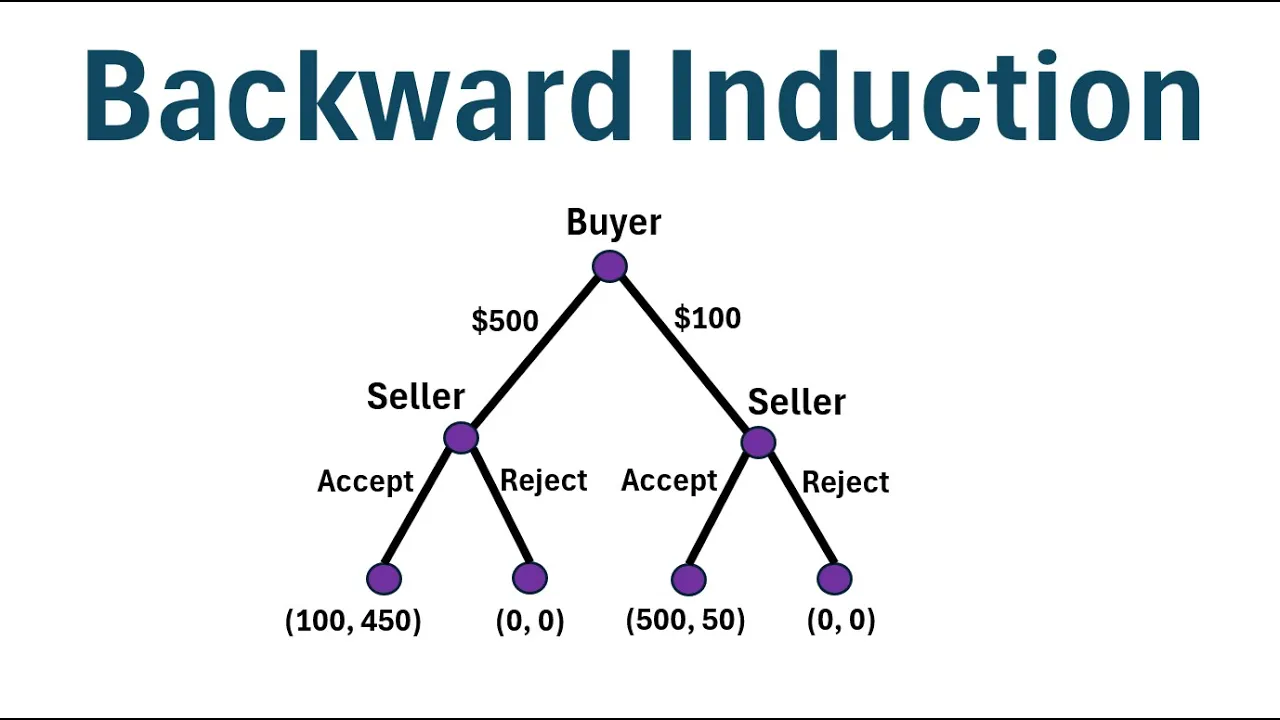 Game Theory: How to Use Backward Induction