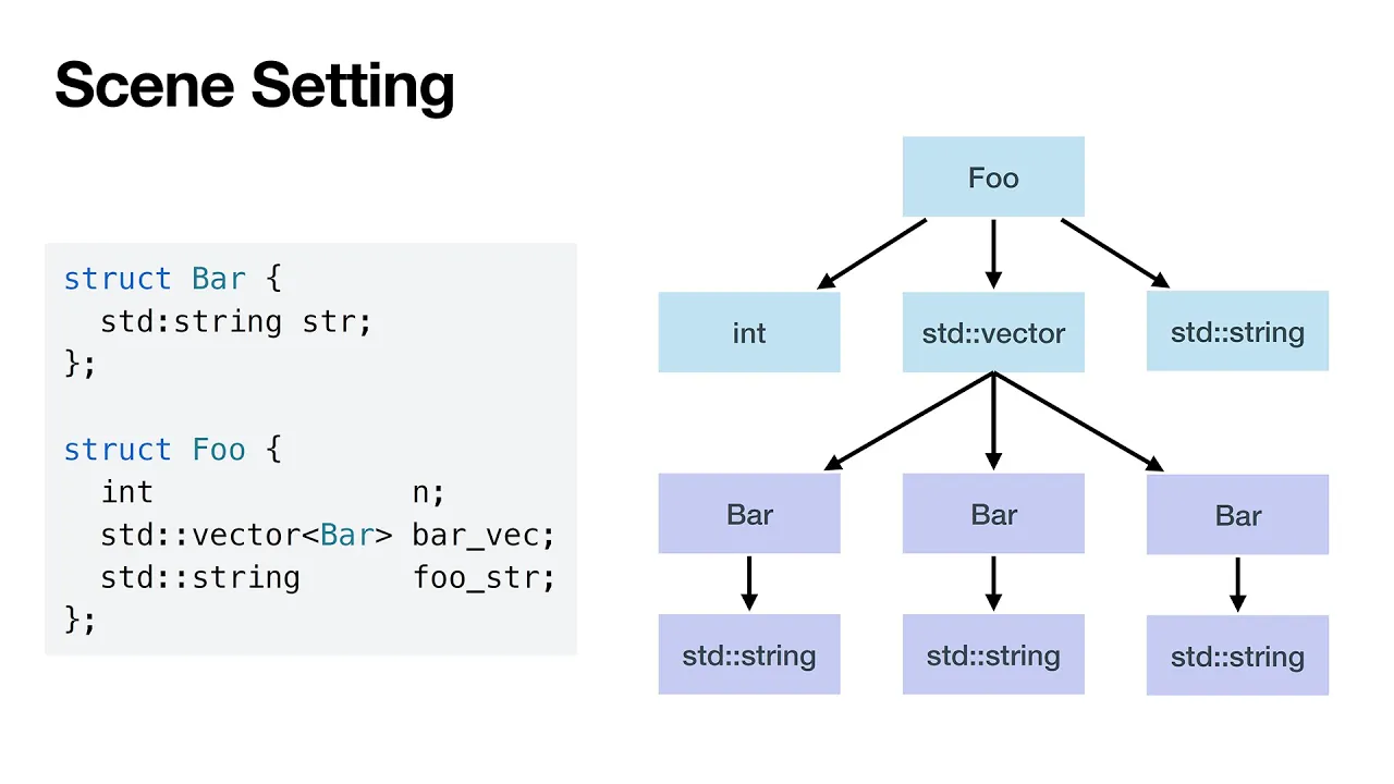 Object Introspection: A C++ Memory Profiler - Jonathan Haslam & Aditya Sarwade - CppCon 2023