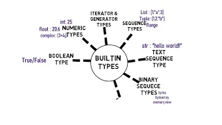 Python Tutorial Different built-in data types