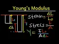 Youngs Modulus What It Is and How to calculate it