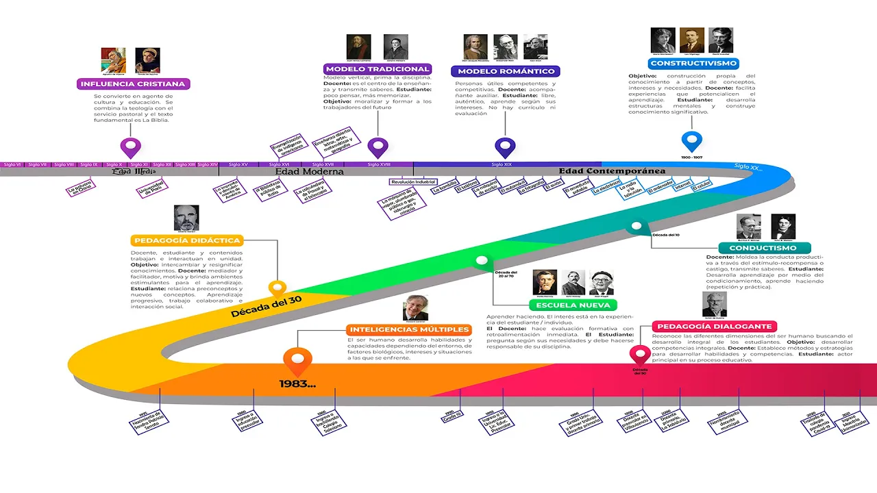 Historia de la educación - Línea del tiempo