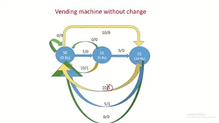 Design of vending machine using verilog L