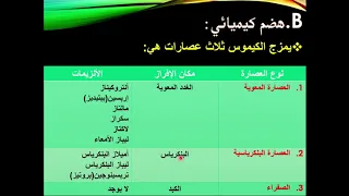 أحياء المنهاج الليبي أول ثانوي عملية الهضم في الانسان الوحدة3 الجزء الثالث 