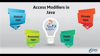 Java for Selenium - Access Modifiers in Java Restrict the scope of variables or Objects