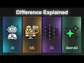 AI vs ML vs DL vs Gen AI - Difference Explained KodeKloud