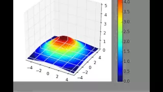 2D heat equation Python implementation on 3D plot