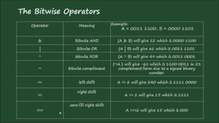 24 Khmer Java Bitwise Operators - Binary Number and Basic Bitwise Calculating