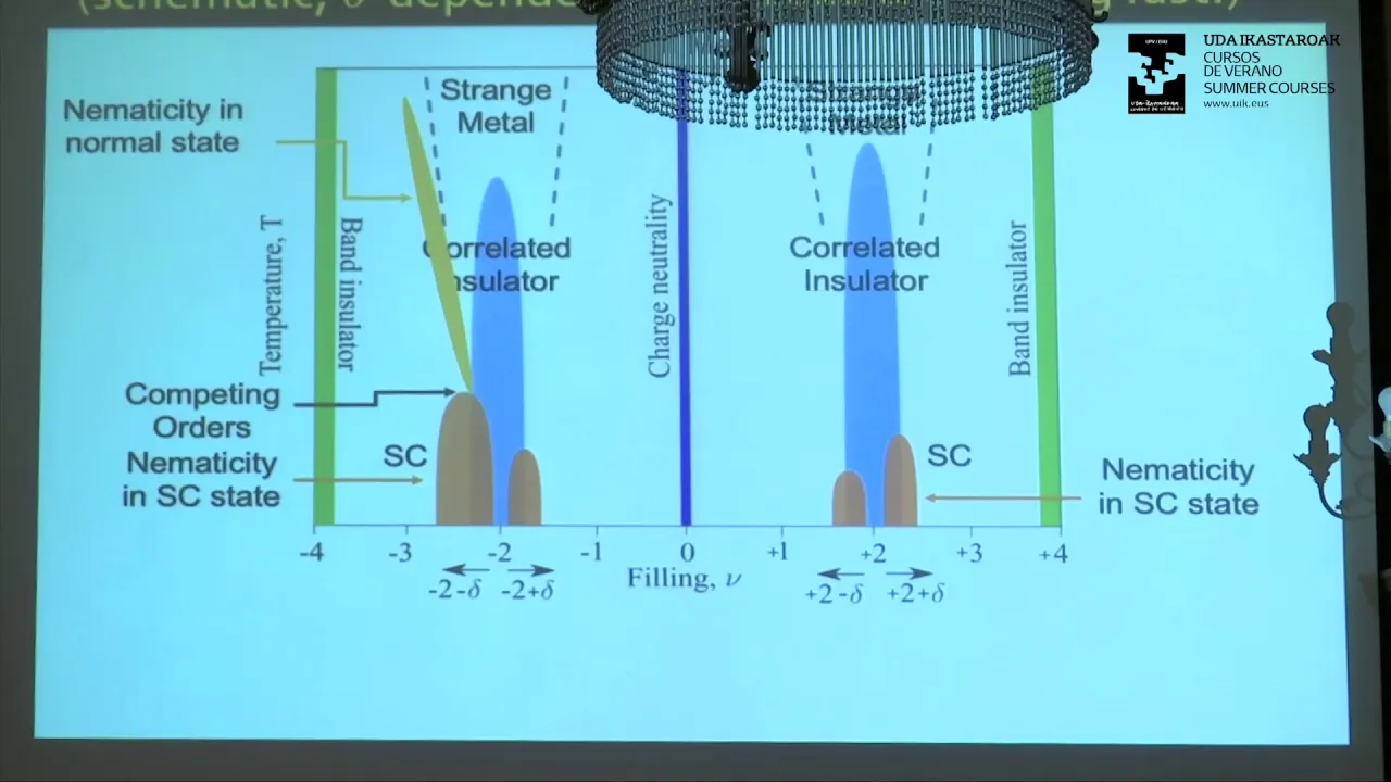 TMS19 Pablo Jarillo-Herrero: Twisted Bilayer Graphene and other 2D materials (II and III)