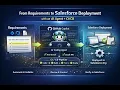 Github Copilot AI Agents for Salesforce From Requirement to Automated Deployment
