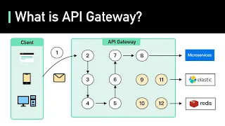 What is API Gateway
