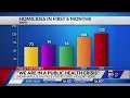 2021 violent crime numbers continue on record pace after first six months